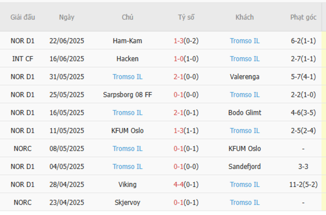 Nhận định Fredrikstad vs Tromso IL (22h00 ngày 29/6) – 3 điểm cho đội khách 5 Phong độ hiện tại của Tromso IL