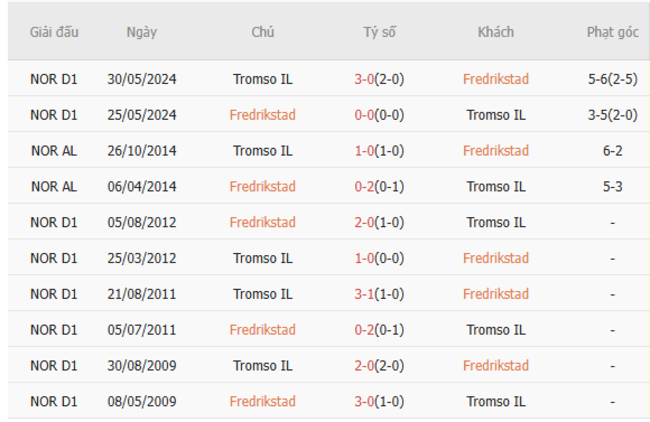 Nhận định Fredrikstad vs Tromso IL (22h00 ngày 29/6) – 3 điểm cho đội khách 6 Kết quả đối đầu gần đây giữa Fredrikstad vs Tromso IL