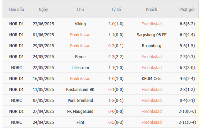 Nhận định Fredrikstad vs Tromso IL (22h00 ngày 29/6) – 3 điểm cho đội khách 4 Phong độ hiện tại của Fredrikstad