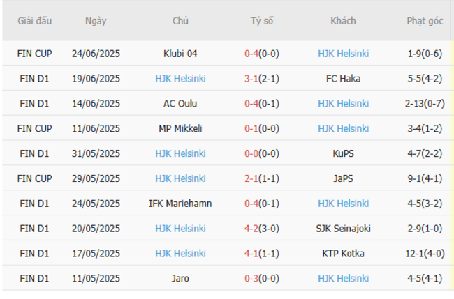Phong độ hiện tại của HJK Helsinki