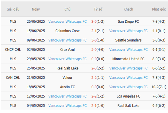 Phong độ hiện tại của Vancouver Whitecaps