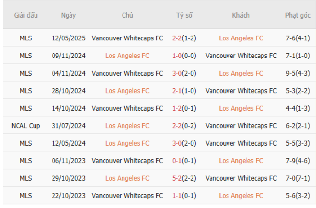 Kết quả đối đầu gần đây giữa LAFC vs Vancouver Whitecaps