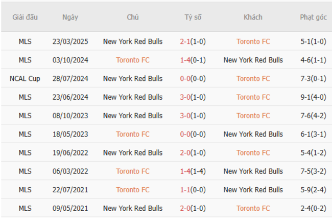 Kết quả đối đầu gần đây giữa Toronto FC vs NY Red Bulls