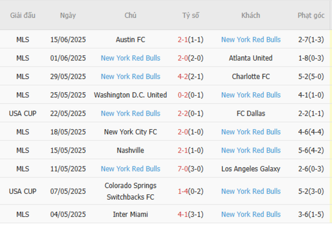 Phong độ hiện tại của NY Red Bulls
