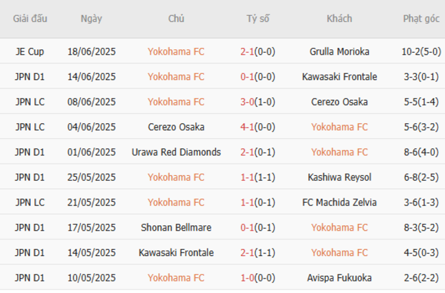Nhận định Yokohama FC vs Sanfrecce Hiroshima (16h30 ngày 22/6) – Đội khách thăng hoa 4 Phong độ hiện tại của Yokohama FC