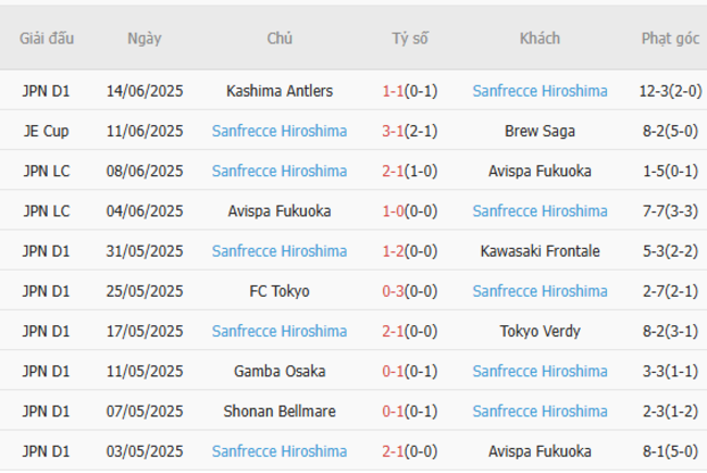 Nhận định Yokohama FC vs Sanfrecce Hiroshima (16h30 ngày 22/6) – Đội khách thăng hoa 5 Phong độ hiện tại của Sanfrecce Hiroshima