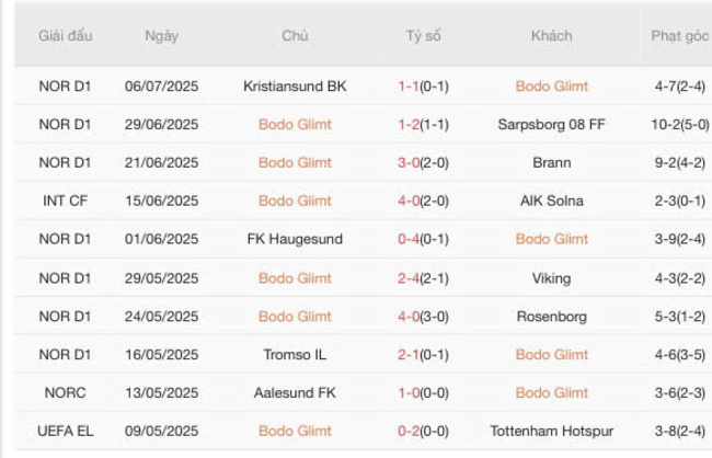 Phong độ hiện tại của Bodo Glimt