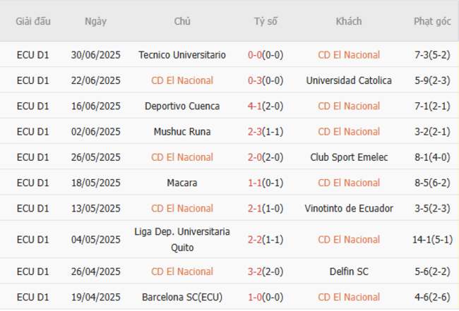 Phong độ hiện tại của CD El Nacional