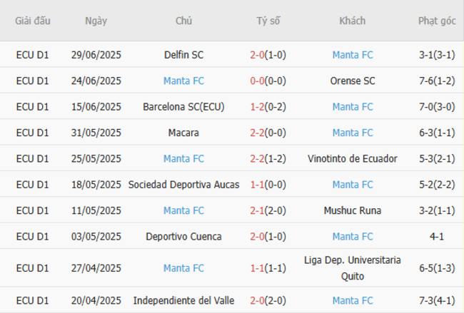 Phong độ hiện tại của Manta FC