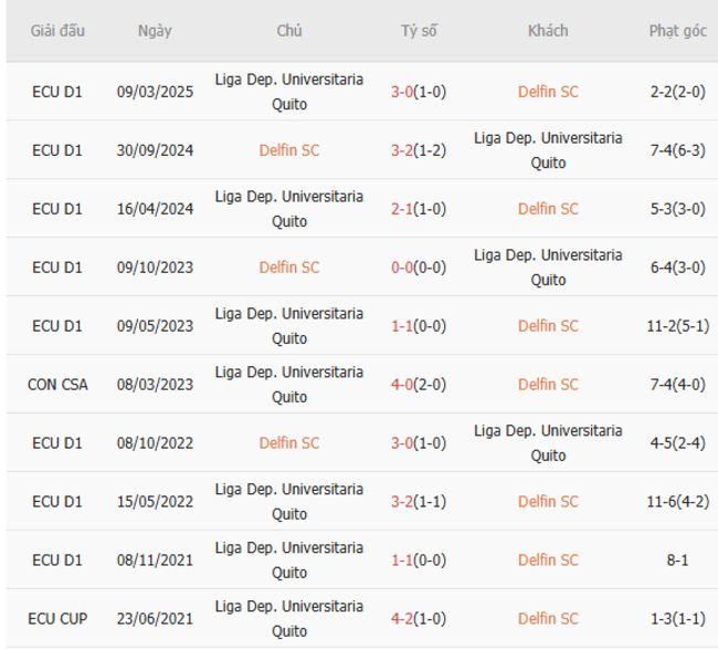 Phong độ hiện tại của Delfin SC