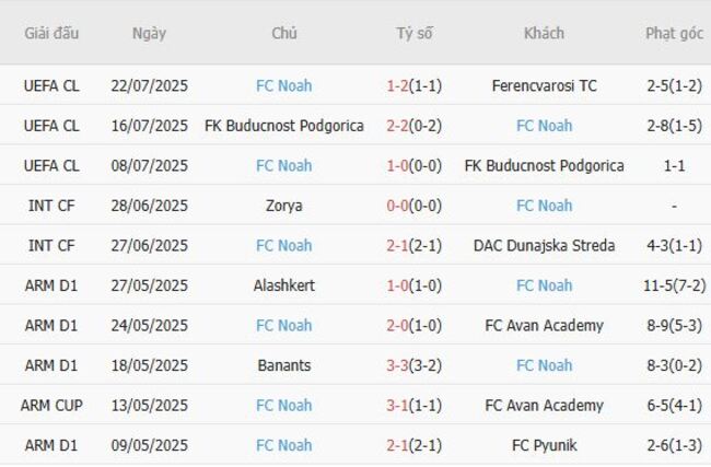 Nhận định Ferencvarosi TC vs FC Noah, 01h00 ngày 31/07 5 Phong độ hiện tại của FC Noah