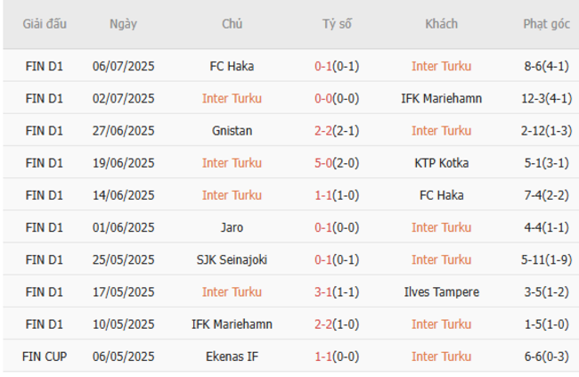 Nhận định Inter Turku vs Jaro, 21h00 12/07 4 Phong độ hiện tại của Inter Turku