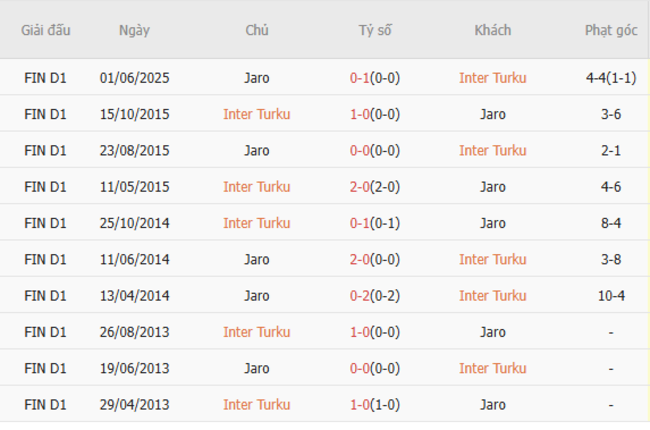 Nhận định Inter Turku vs Jaro, 21h00 12/07 6 Kết quả đối đầu gần đây giữa Inter Turku vs Jaro