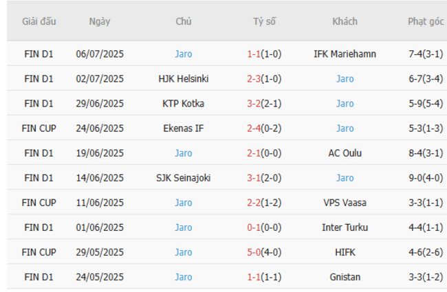 Nhận định Inter Turku vs Jaro, 21h00 12/07 5 Phong độ hiện tại của Jaro