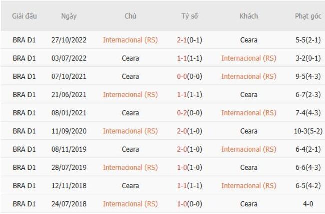 Nhận định Internacional (RS) vs Ceara, 21h00 ngày 20/07 6 Kết quả đối đầu gần đây giữa Internacional (RS) vs Ceara