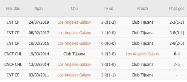 Kết quả đối đầu gần đây giữa Los Angeles Galaxy vs Club Tijuana