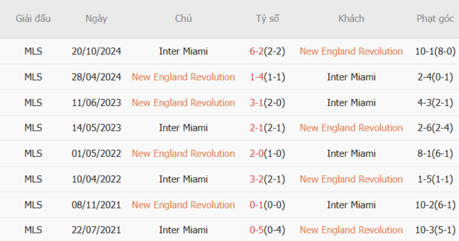 Kết quả đối đầu gần đây giữa New England Revolution vs Inter Miami