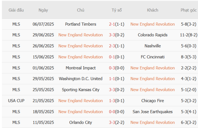 Phong độ hiện tại của New England Revolution
