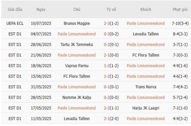 Phong độ hiện tại của Paide Linnameeskond