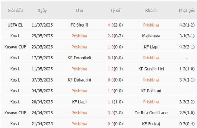 Phong độ hiện tại của Prishtina 