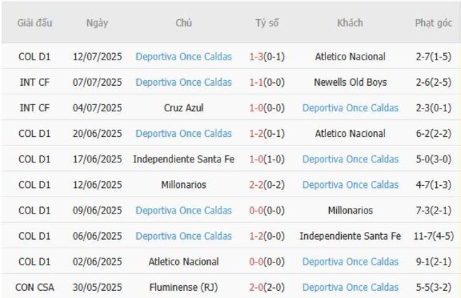 Phong độ hiện tại của Deportiva Once Caldas