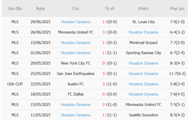 Phong độ hiện tại của Houston Dynamo