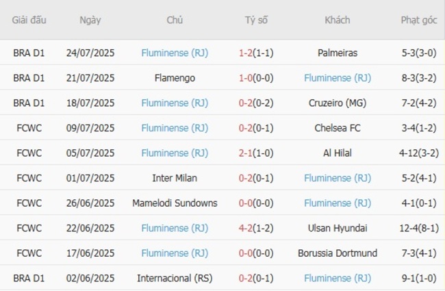 Nhận định Sao Paulo vs Fluminense, 02h00 ngày 28/07 – Trận cầu ngang cơ 5 Phong độ hiện tại của Fluminense