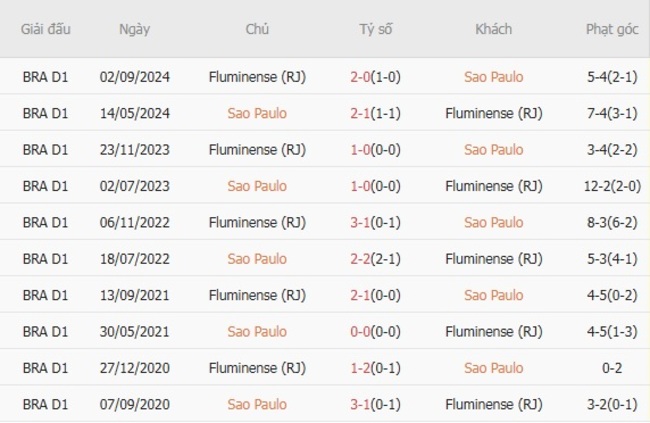 Nhận định Sao Paulo vs Fluminense, 02h00 ngày 28/07 – Trận cầu ngang cơ 6 Kết quả đối đầu gần đây giữa Sao Paulo vs Fluminense