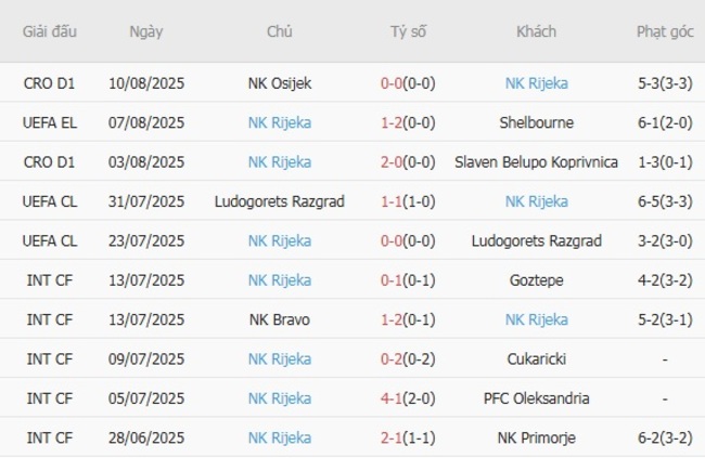 Phong độ hiện tại của NK Rijeka