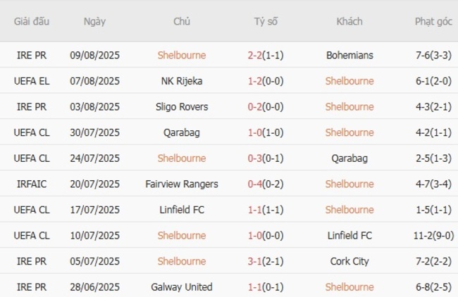 Phong độ hiện tại của Shelbourne