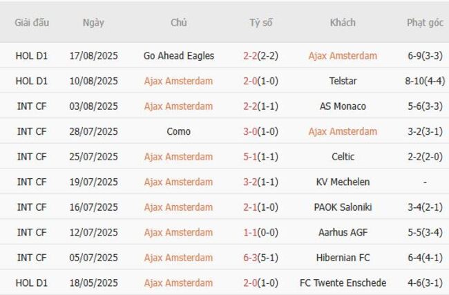 Phong độ hiện tại của Ajax Amsterdam 