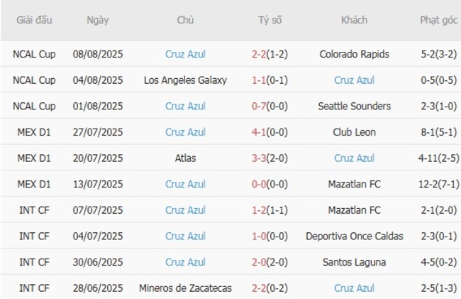 Nhận định Atletico San Luis vs Cruz Azul, 10h00 ngày 12/08 – Cán cân bấp bênh 5 Phong độ hiện tại của Cruz Azul