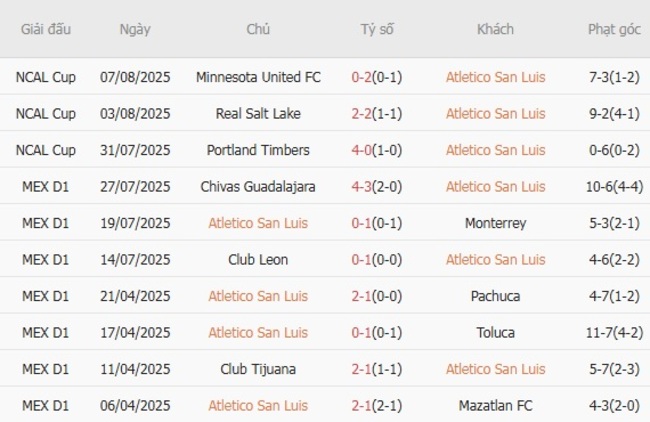 Nhận định Atletico San Luis vs Cruz Azul, 10h00 ngày 12/08 – Cán cân bấp bênh 4 Phong độ hiện tại của Atletico San Luis