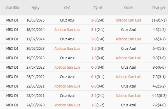 Nhận định Atletico San Luis vs Cruz Azul, 10h00 ngày 12/08 – Cán cân bấp bênh 6 Kết quả đối đầu gần đây giữa Atletico San Luis vs Cruz Azul