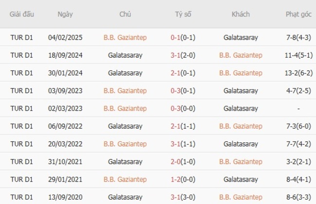 Kết quả đối đầu gần đây giữa Gaziantep vs Galatasaray