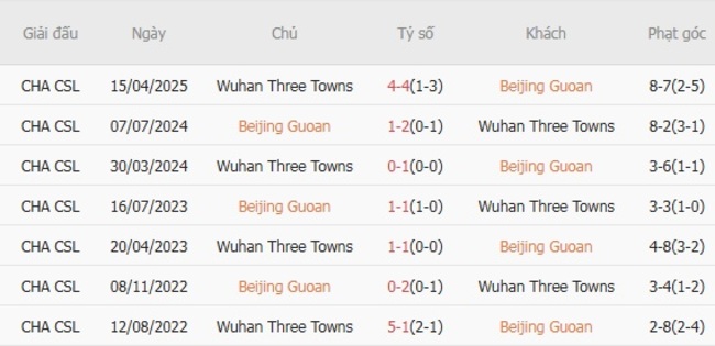 Kết quả đối đầu gần đây giữa Beijing Guoan vs Wuhan Three Towns