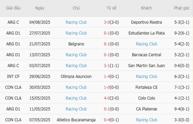 Phong độ hiện tại của Racing Club