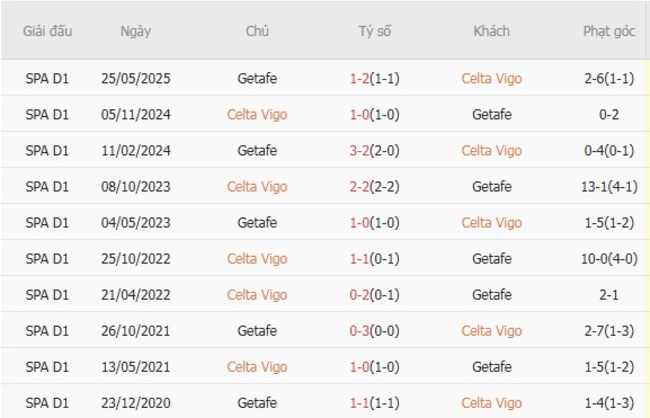 Kết quả đối đầu gần đây giữa Celta Vigo vs Getafe