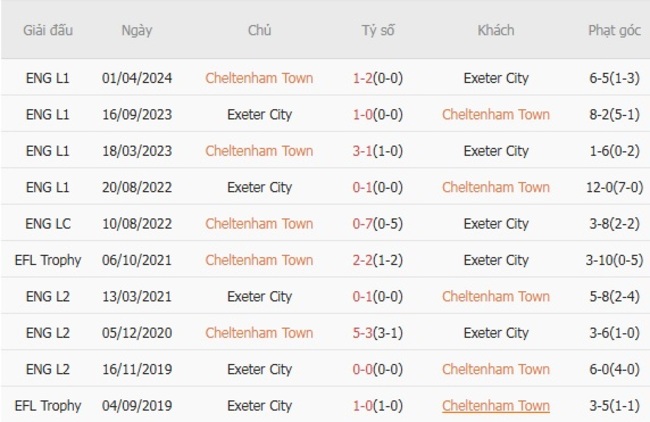 Kết quả đối đầu gần đây giữa Cheltenham Town vs Exeter City