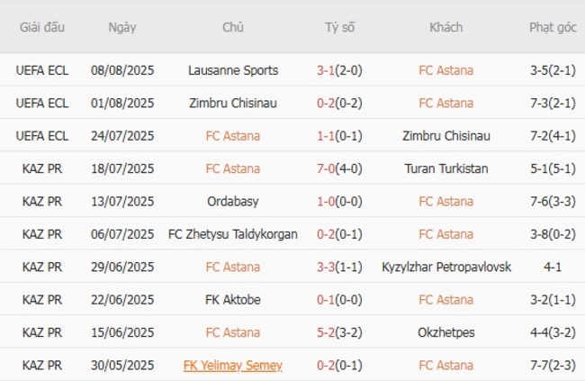 Nhận định FC Astana vs Lausanne Sports, 21h00 ngày 14/08 – Đội khách trút giận 4 Phong độ hiện tại của FC Astana