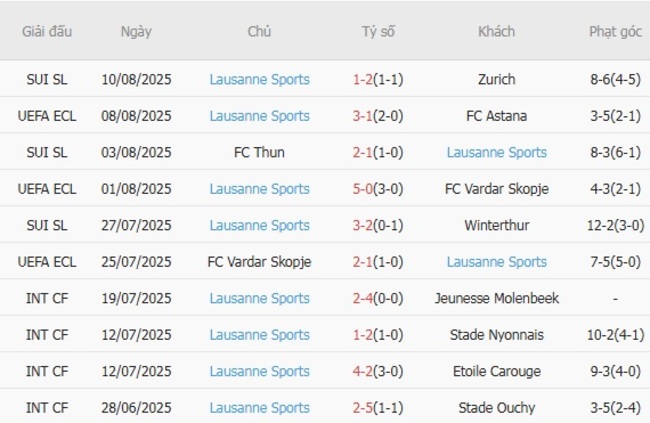 Nhận định FC Astana vs Lausanne Sports, 21h00 ngày 14/08 – Đội khách trút giận 5 Phong độ hiện tại của Lausanne Sports