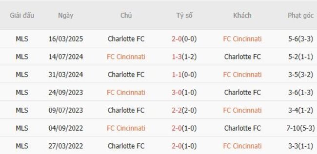 Nhận định FC Cincinnati vs Charlotte FC, 05h00 ngày 11/08 6 Kết quả đối đầu gần đây giữa FC Cincinnati vs Charlotte FC