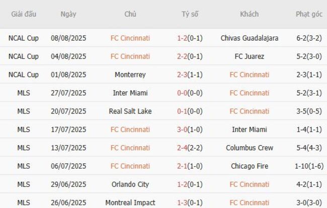 Nhận định FC Cincinnati vs Charlotte FC, 05h00 ngày 11/08 4 Phong độ hiện tại của FC Cincinnati