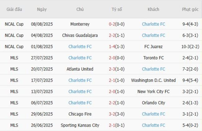 Nhận định FC Cincinnati vs Charlotte FC, 05h00 ngày 11/08 5 Phong độ hiện tại của Charlotte FC