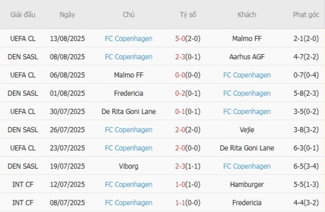 Phong độ hiện tại của FC Copenhagen