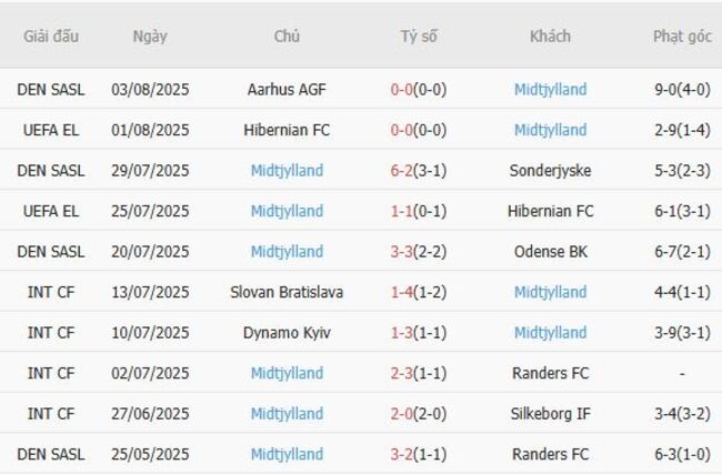 Phong độ hiện tại của Midtjylland