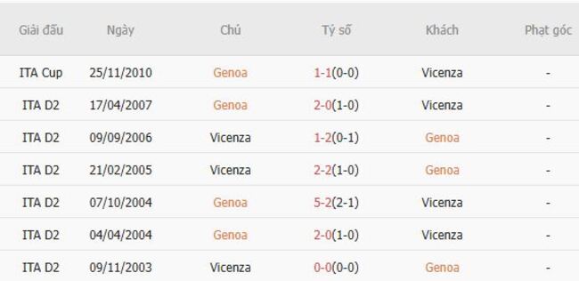 Nhận định Genoa vs Vicenza, 02h15 ngày 16/08 – Chủ nhà ca vang 6 Kết quả đối đầu gần đây giữa Genoa vs Vicenza