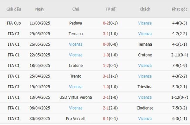 Nhận định Genoa vs Vicenza, 02h15 ngày 16/08 – Chủ nhà ca vang 5 Phong độ hiện tại của Vicenza