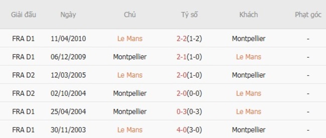 Nhận định Le Mans vs Montpellier, 01h45 ngày 19/08 6 Kết quả đối đầu gần đây giữa Le Mans vs Montpellier