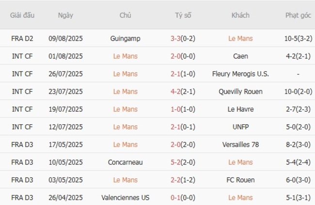 Nhận định Le Mans vs Montpellier, 01h45 ngày 19/08 4 Phong độ hiện tại của Le Mans